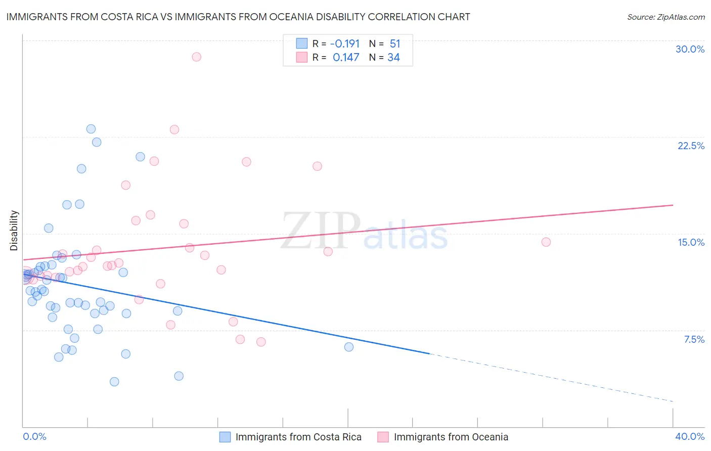 Immigrants from Costa Rica vs Immigrants from Oceania Disability