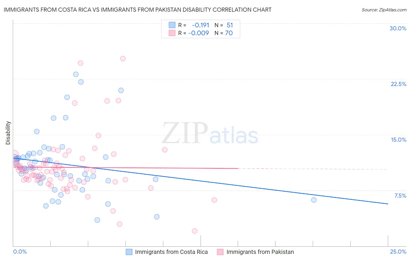 Immigrants from Costa Rica vs Immigrants from Pakistan Disability