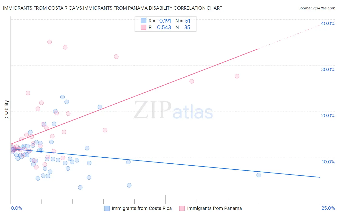 Immigrants from Costa Rica vs Immigrants from Panama Disability