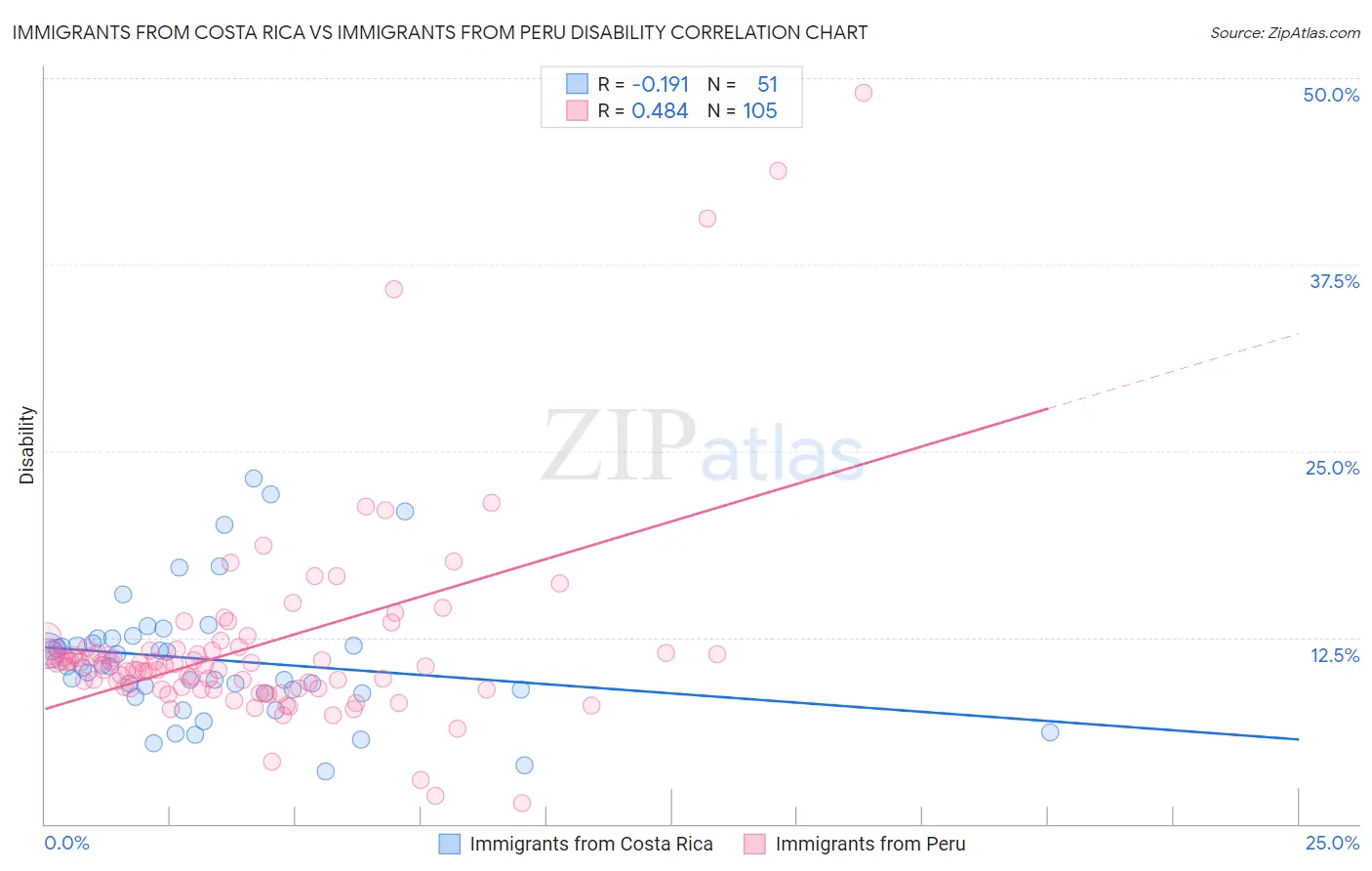Immigrants from Costa Rica vs Immigrants from Peru Disability
