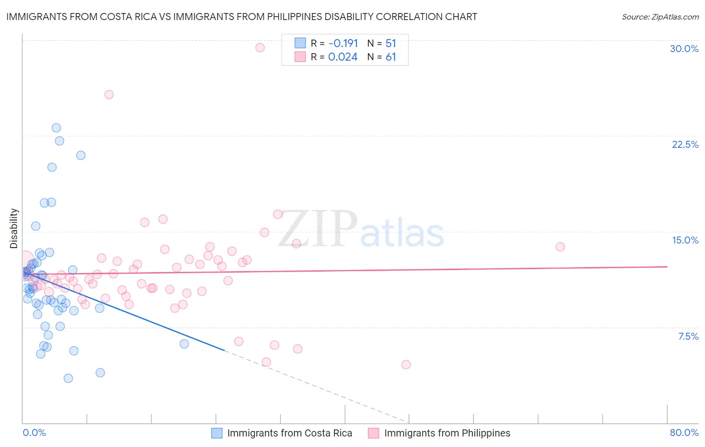 Immigrants from Costa Rica vs Immigrants from Philippines Disability