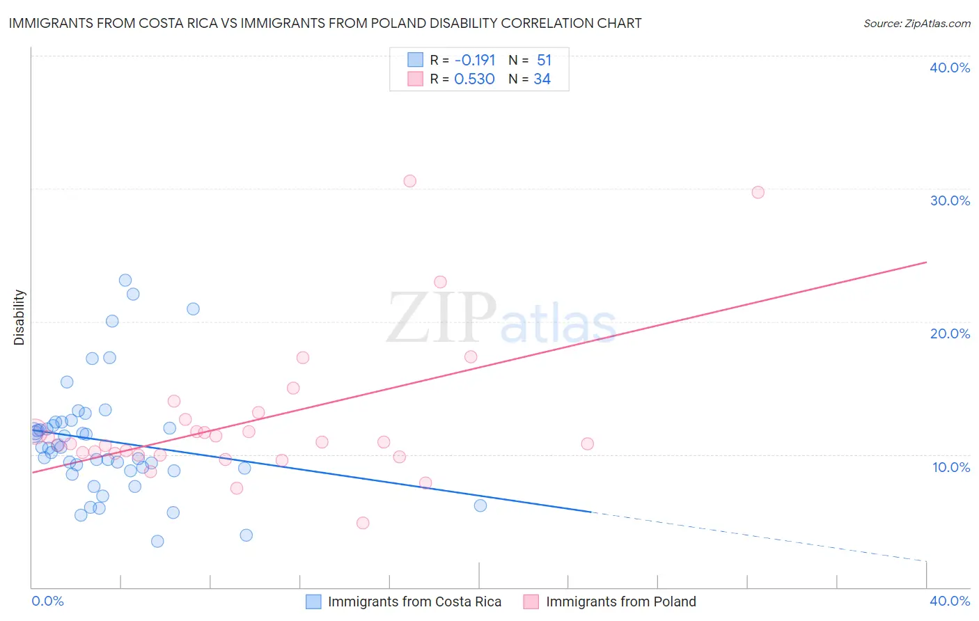 Immigrants from Costa Rica vs Immigrants from Poland Disability