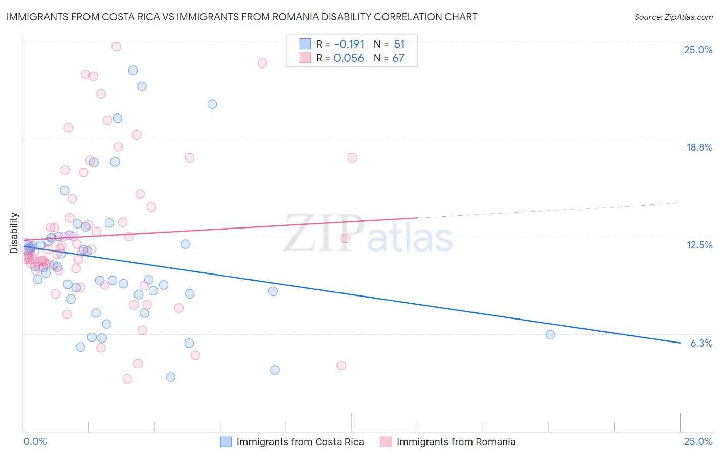 Immigrants from Costa Rica vs Immigrants from Romania Disability