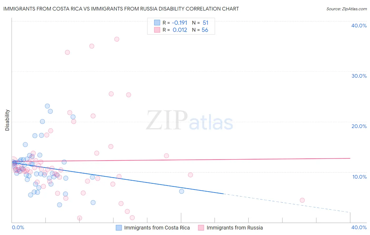 Immigrants from Costa Rica vs Immigrants from Russia Disability