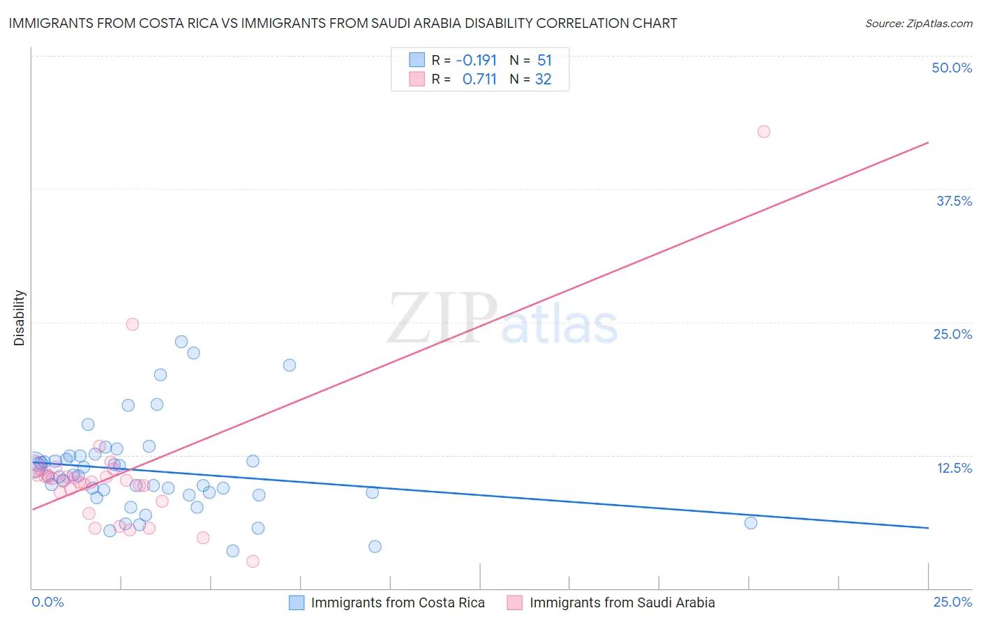 Immigrants from Costa Rica vs Immigrants from Saudi Arabia Disability