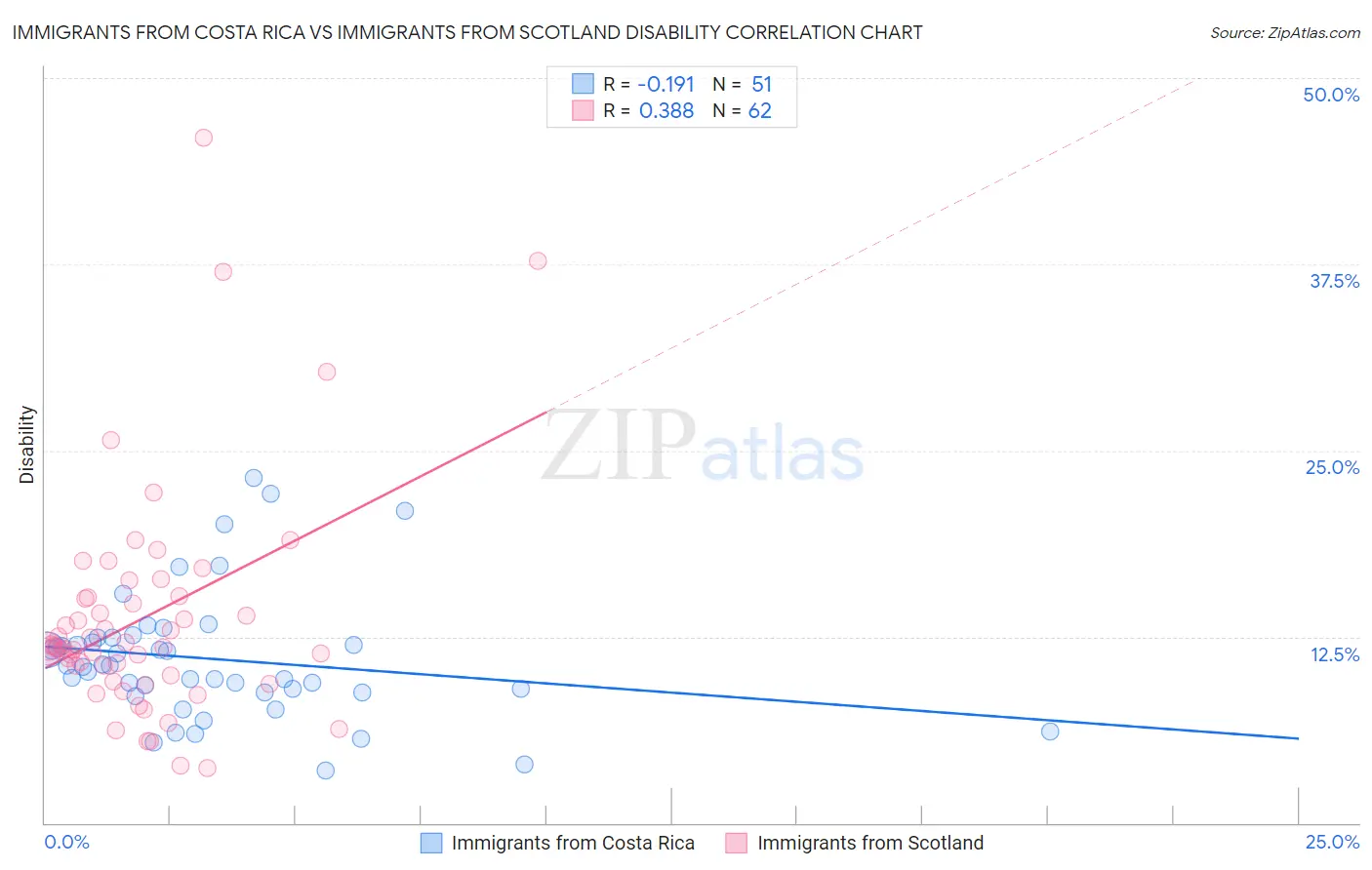 Immigrants from Costa Rica vs Immigrants from Scotland Disability