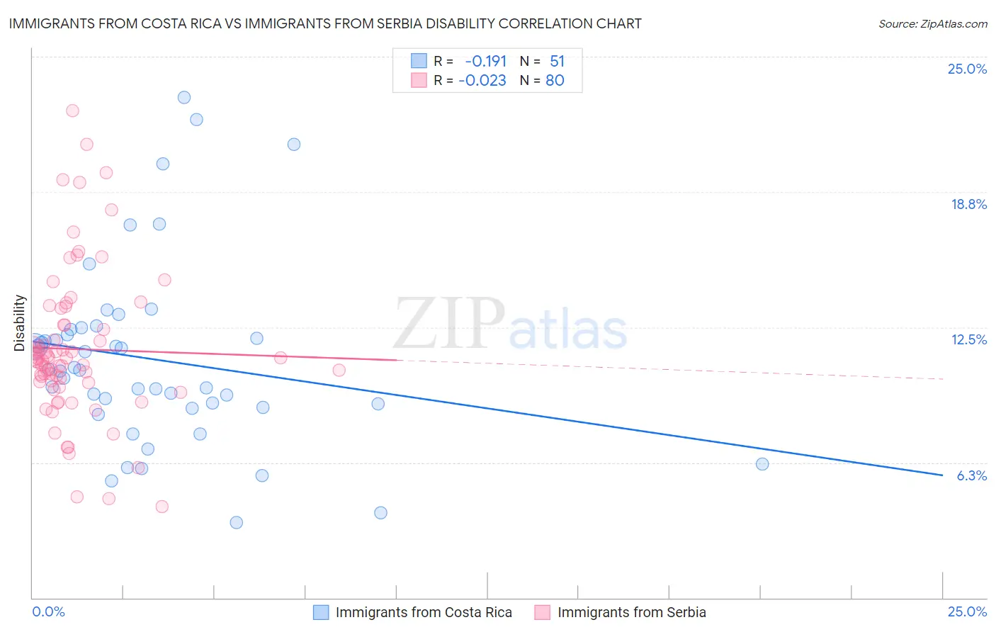 Immigrants from Costa Rica vs Immigrants from Serbia Disability