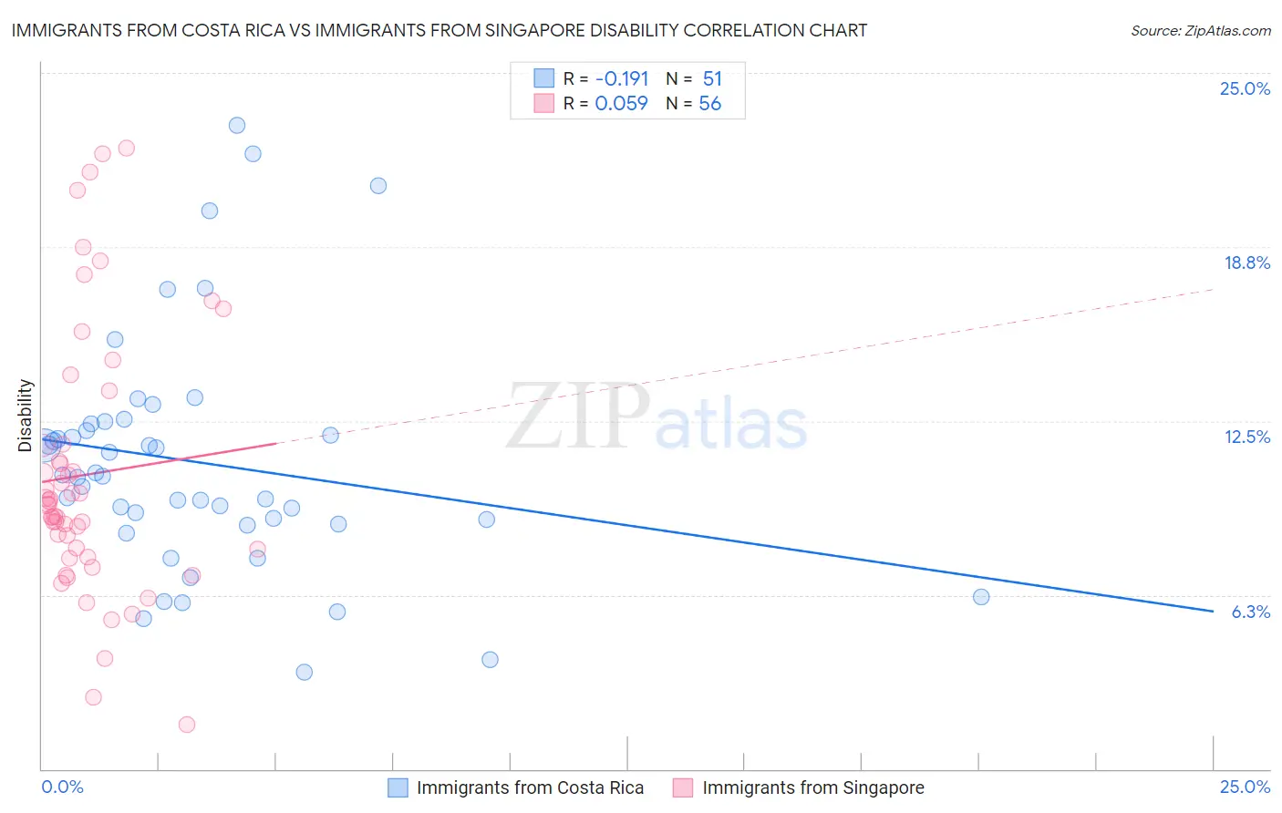 Immigrants from Costa Rica vs Immigrants from Singapore Disability