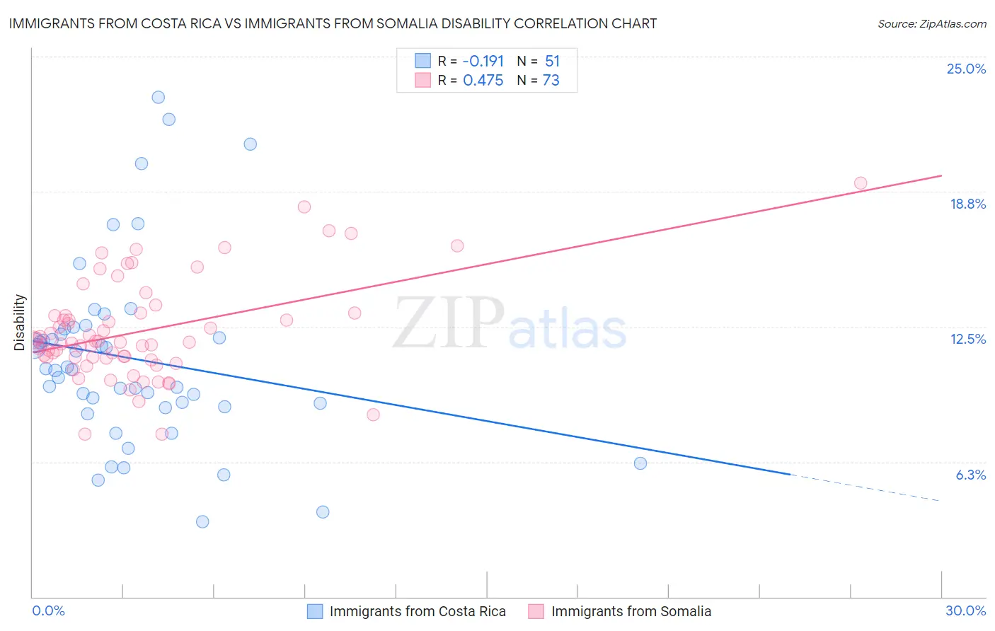 Immigrants from Costa Rica vs Immigrants from Somalia Disability