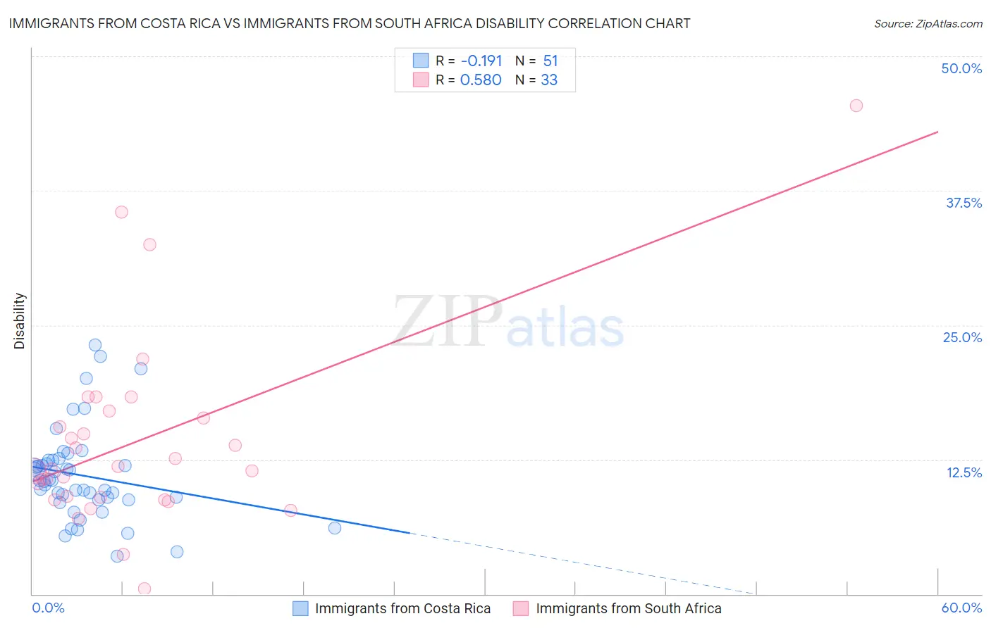 Immigrants from Costa Rica vs Immigrants from South Africa Disability