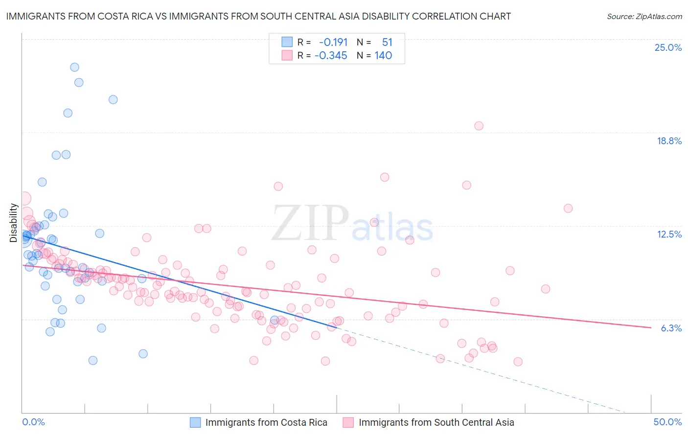 Immigrants from Costa Rica vs Immigrants from South Central Asia Disability