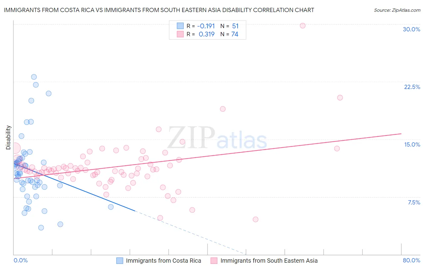 Immigrants from Costa Rica vs Immigrants from South Eastern Asia Disability