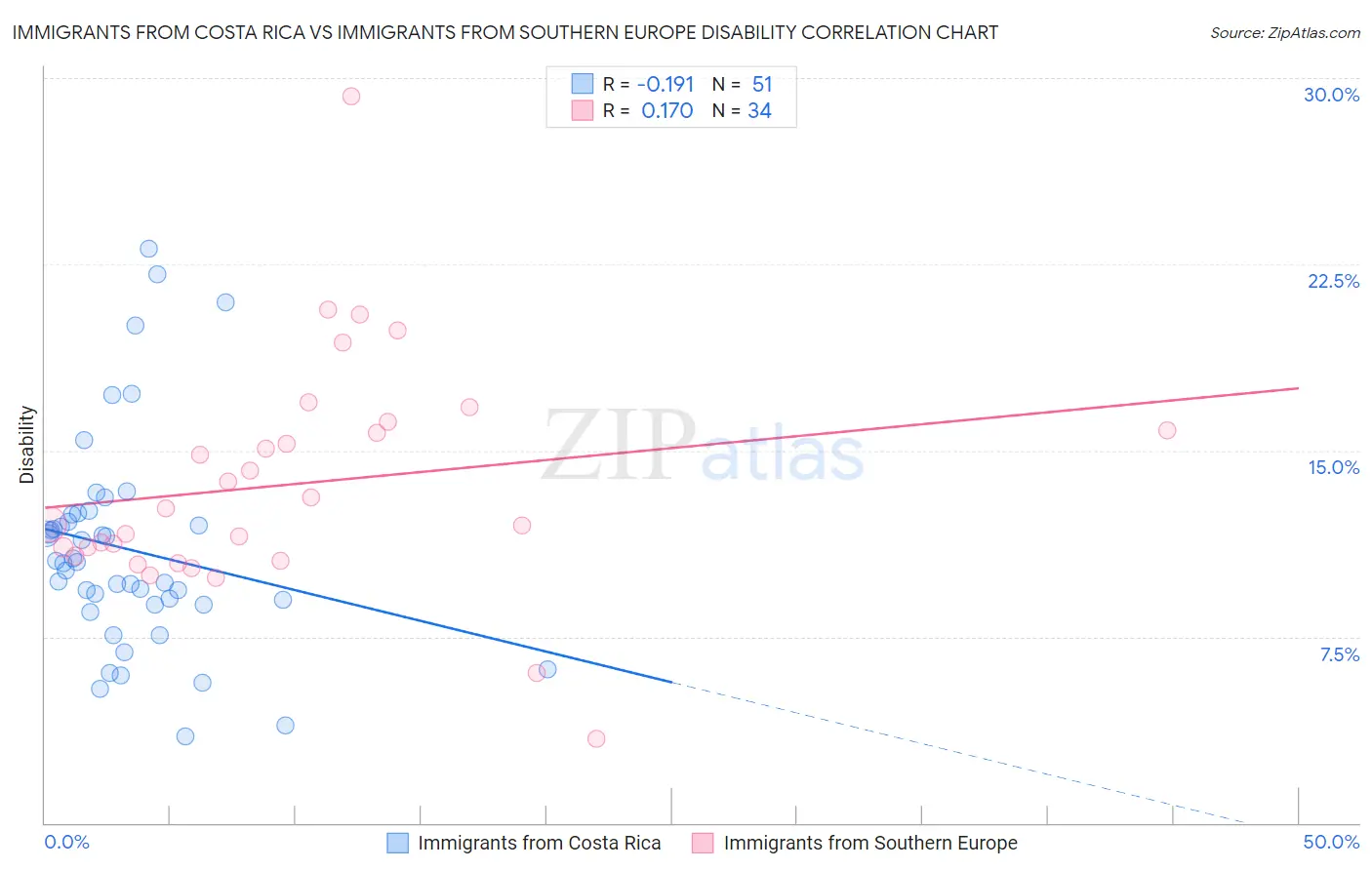 Immigrants from Costa Rica vs Immigrants from Southern Europe Disability