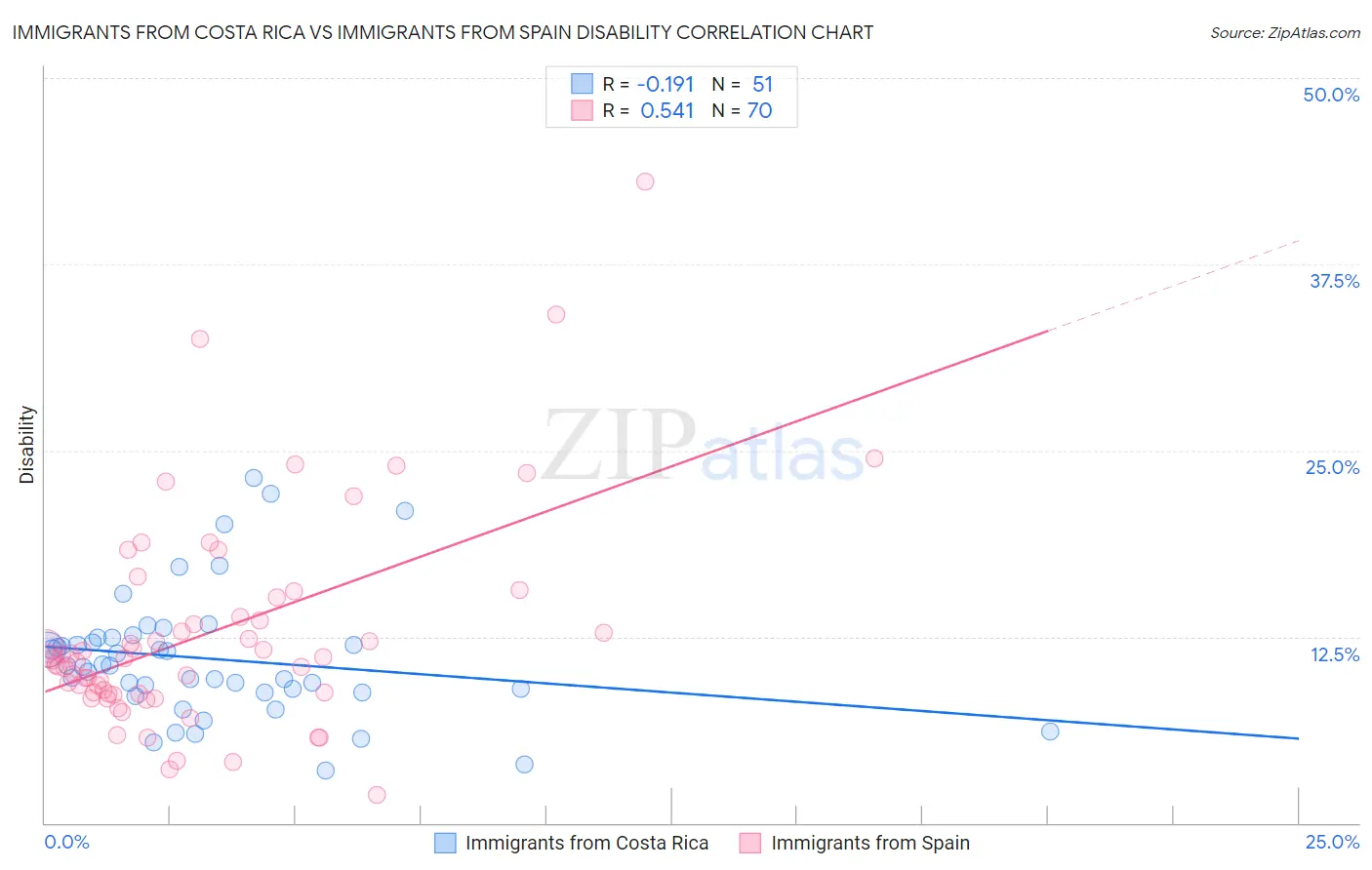 Immigrants from Costa Rica vs Immigrants from Spain Disability