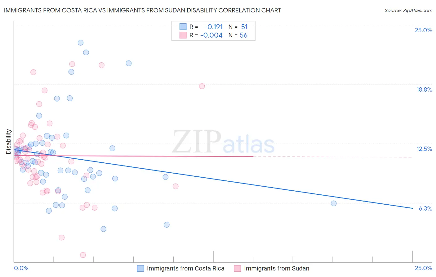 Immigrants from Costa Rica vs Immigrants from Sudan Disability
