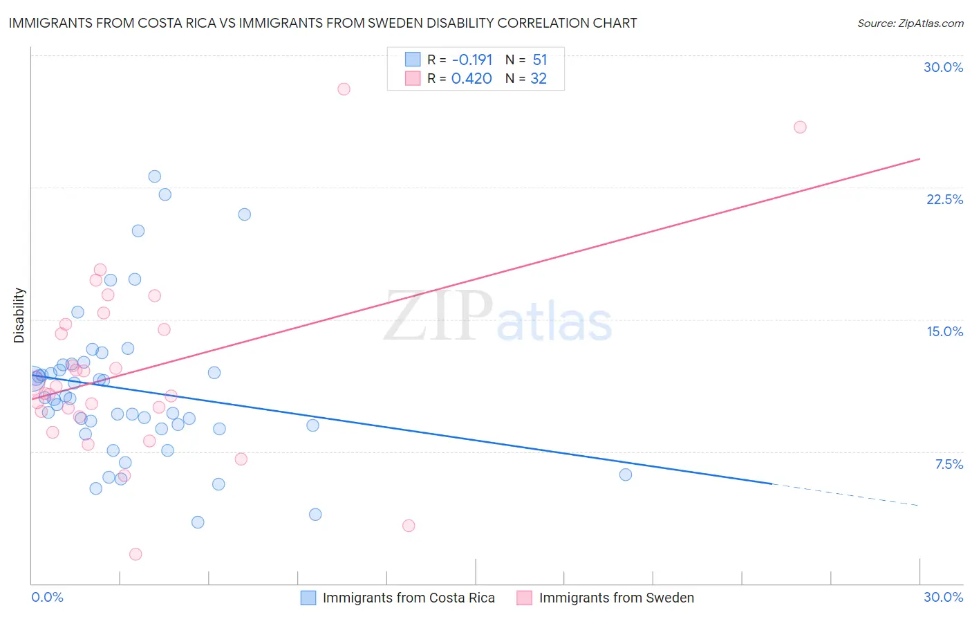 Immigrants from Costa Rica vs Immigrants from Sweden Disability