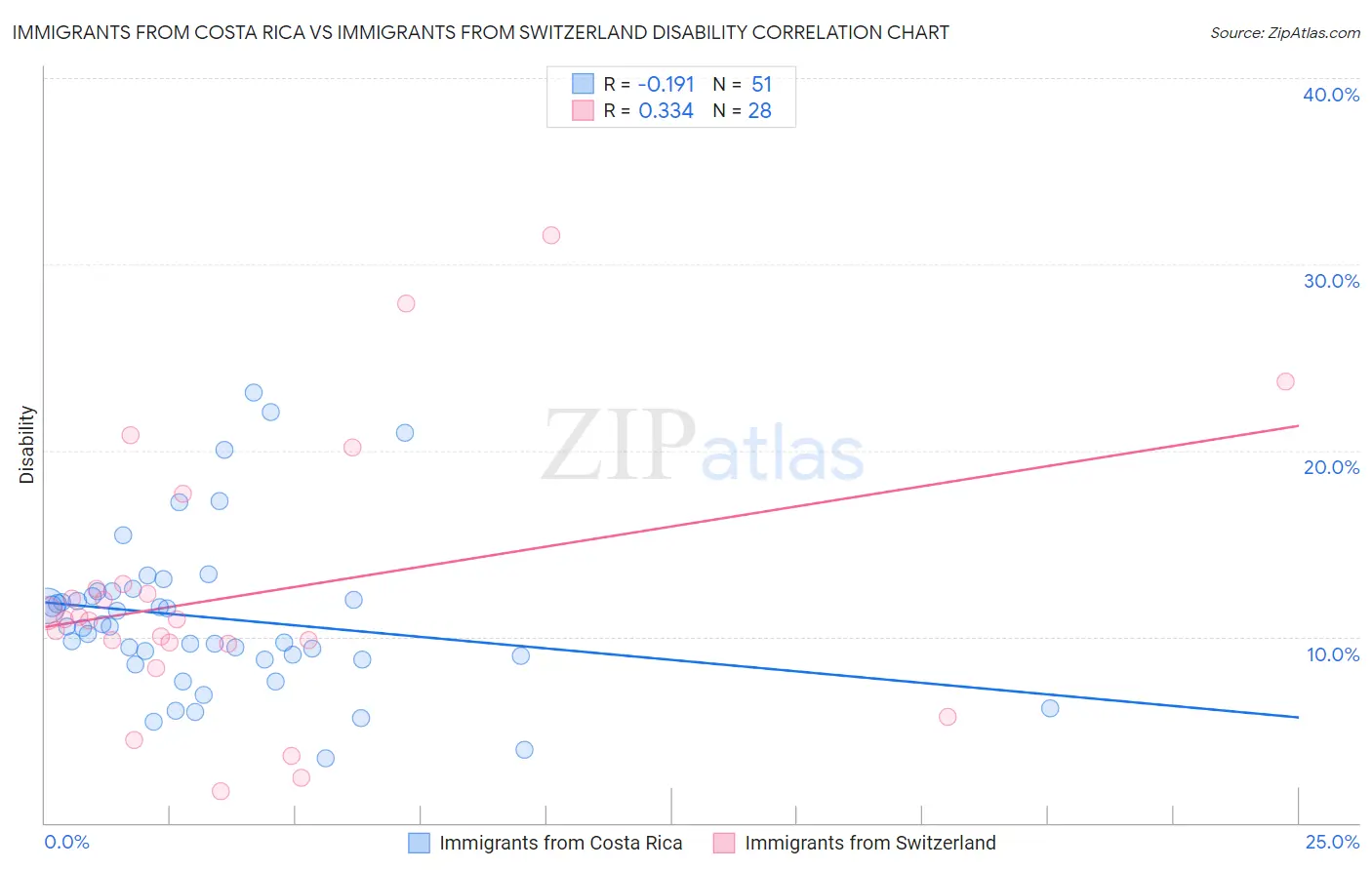 Immigrants from Costa Rica vs Immigrants from Switzerland Disability