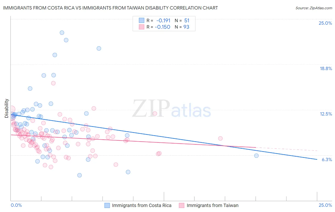 Immigrants from Costa Rica vs Immigrants from Taiwan Disability