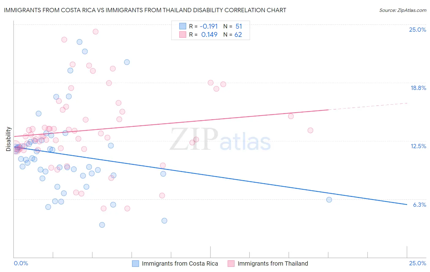 Immigrants from Costa Rica vs Immigrants from Thailand Disability