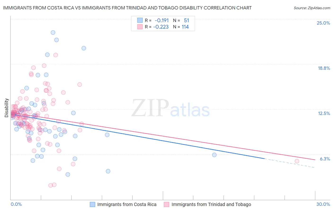 Immigrants from Costa Rica vs Immigrants from Trinidad and Tobago Disability