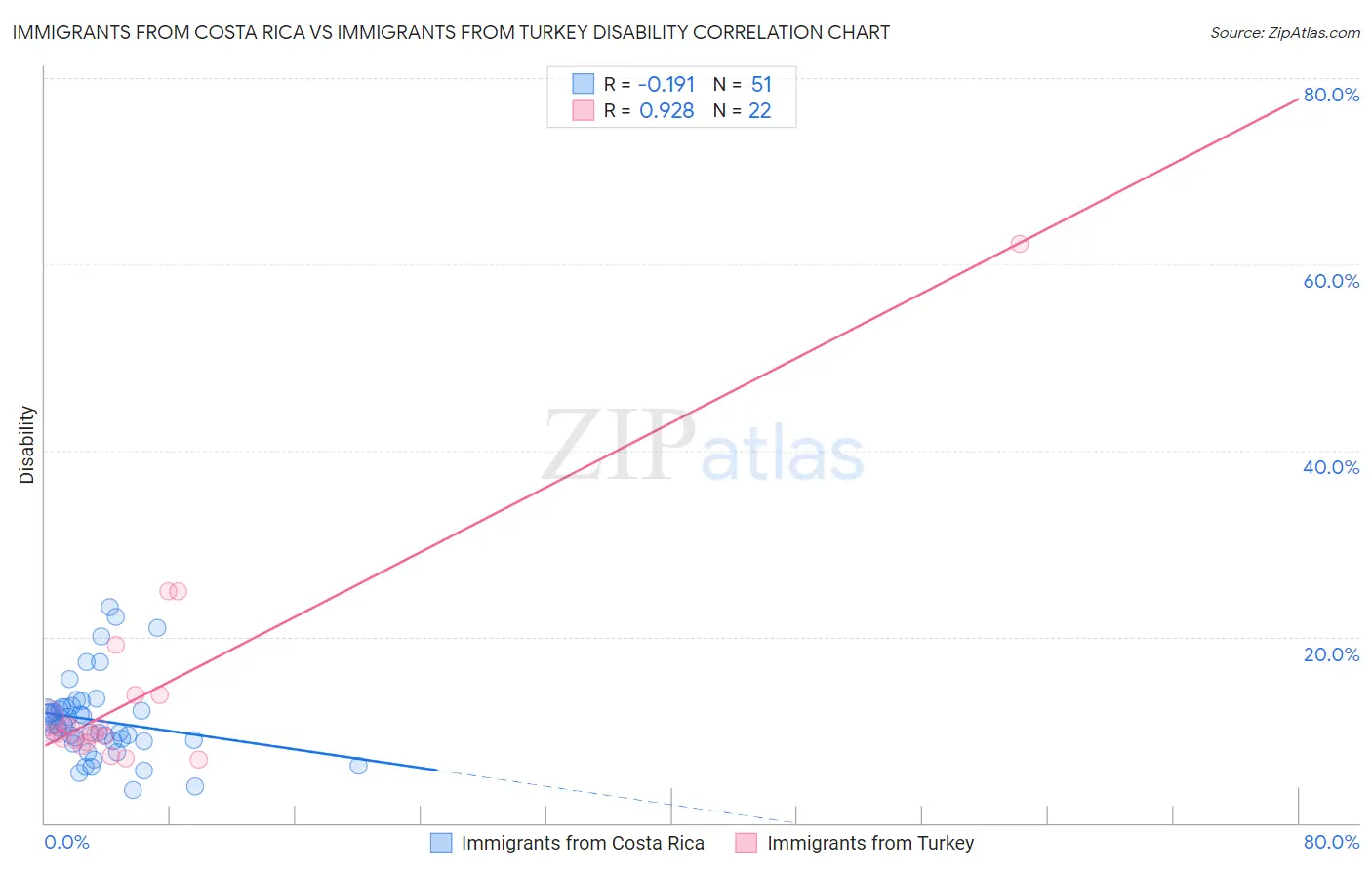 Immigrants from Costa Rica vs Immigrants from Turkey Disability