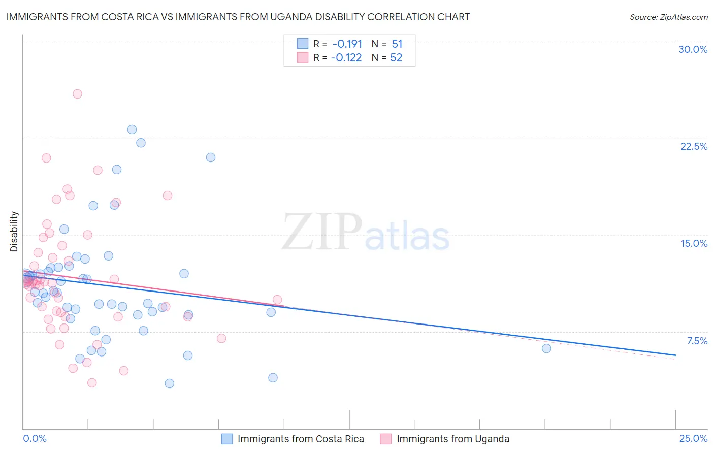 Immigrants from Costa Rica vs Immigrants from Uganda Disability