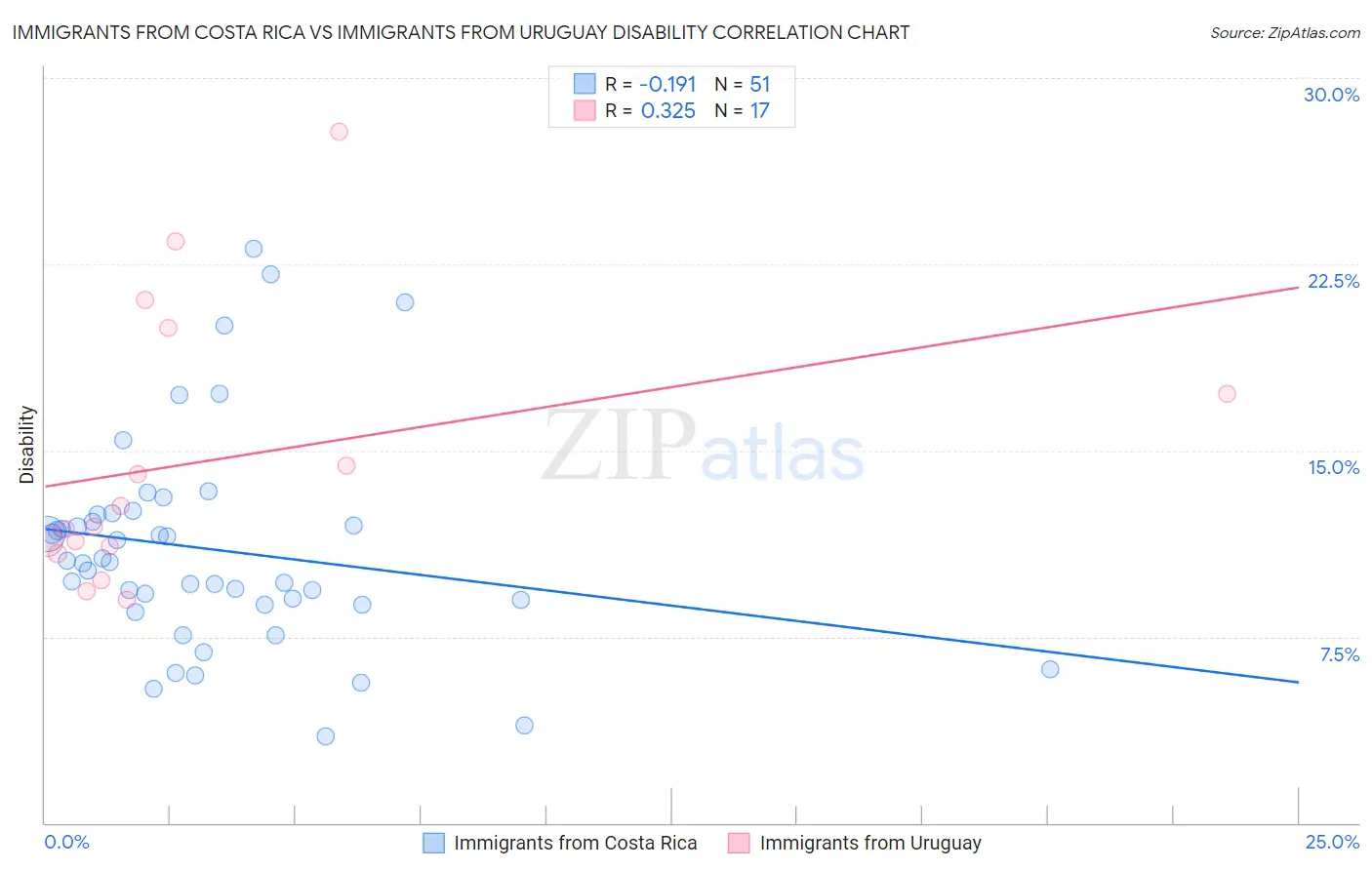 Immigrants from Costa Rica vs Immigrants from Uruguay Disability