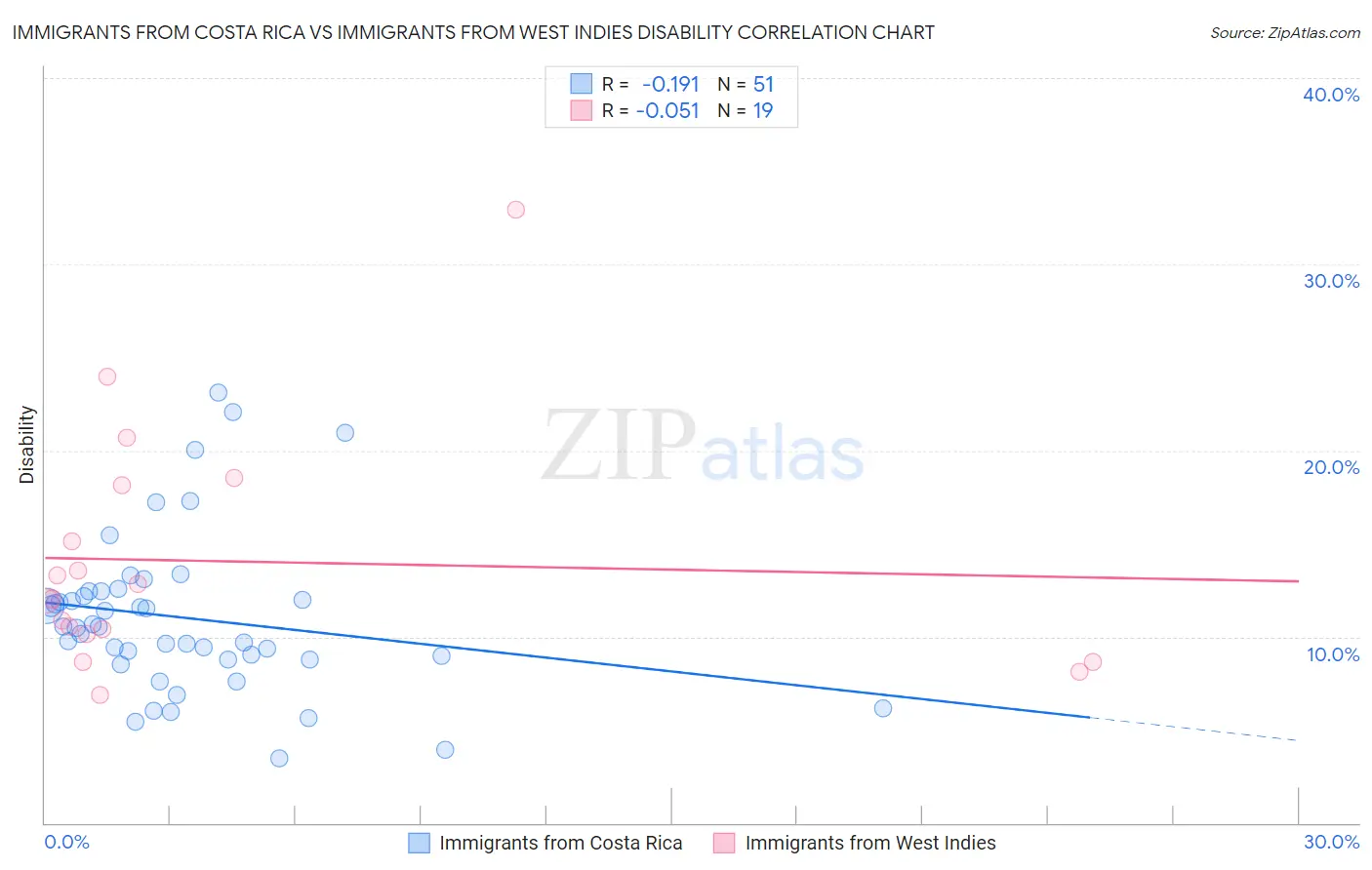 Immigrants from Costa Rica vs Immigrants from West Indies Disability