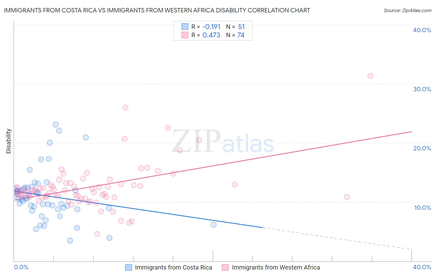 Immigrants from Costa Rica vs Immigrants from Western Africa Disability