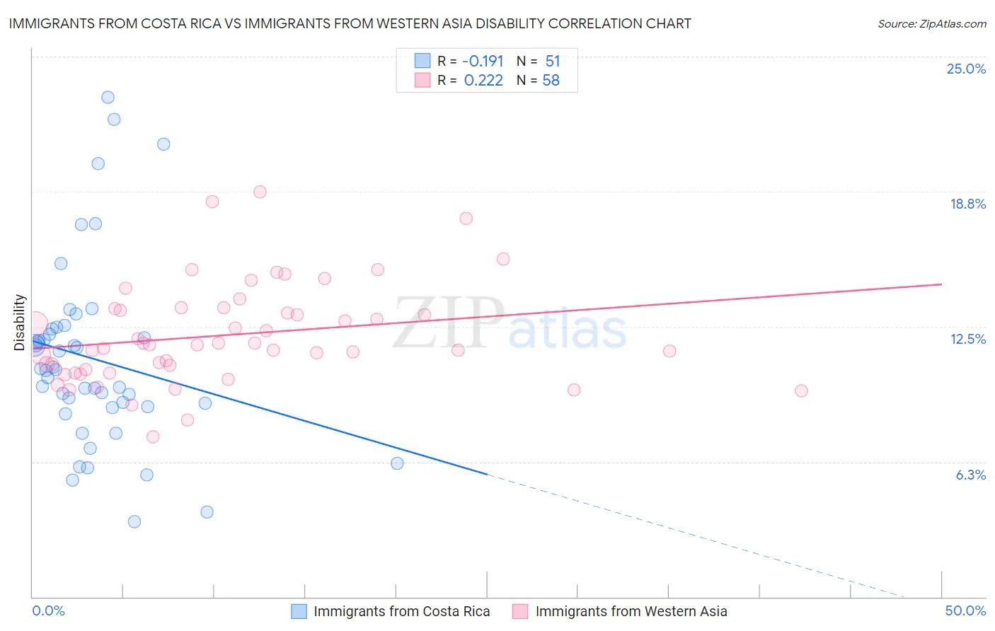 Immigrants from Costa Rica vs Immigrants from Western Asia Disability