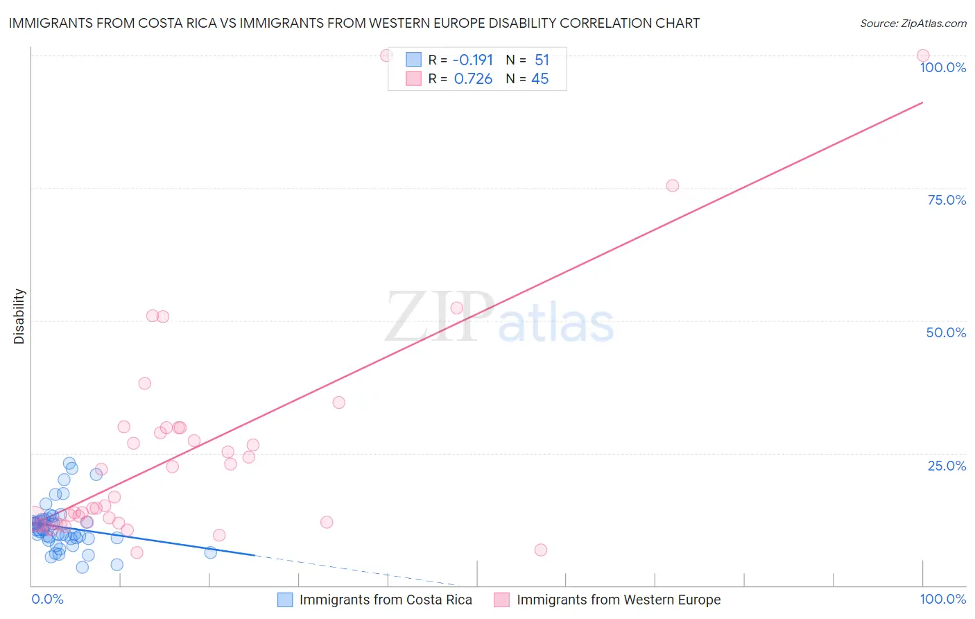 Immigrants from Costa Rica vs Immigrants from Western Europe Disability