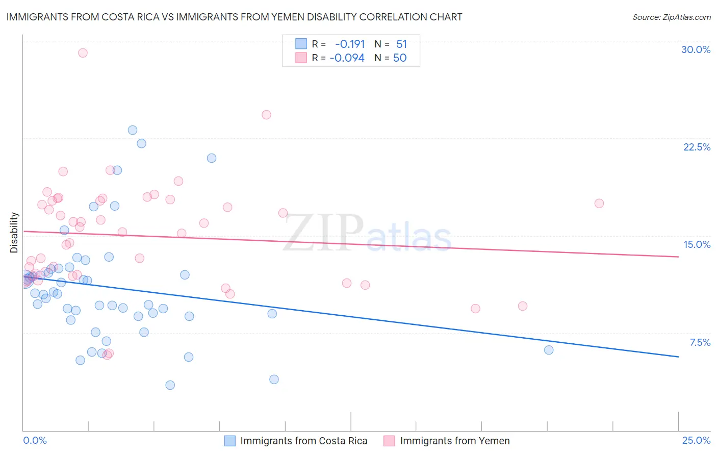Immigrants from Costa Rica vs Immigrants from Yemen Disability