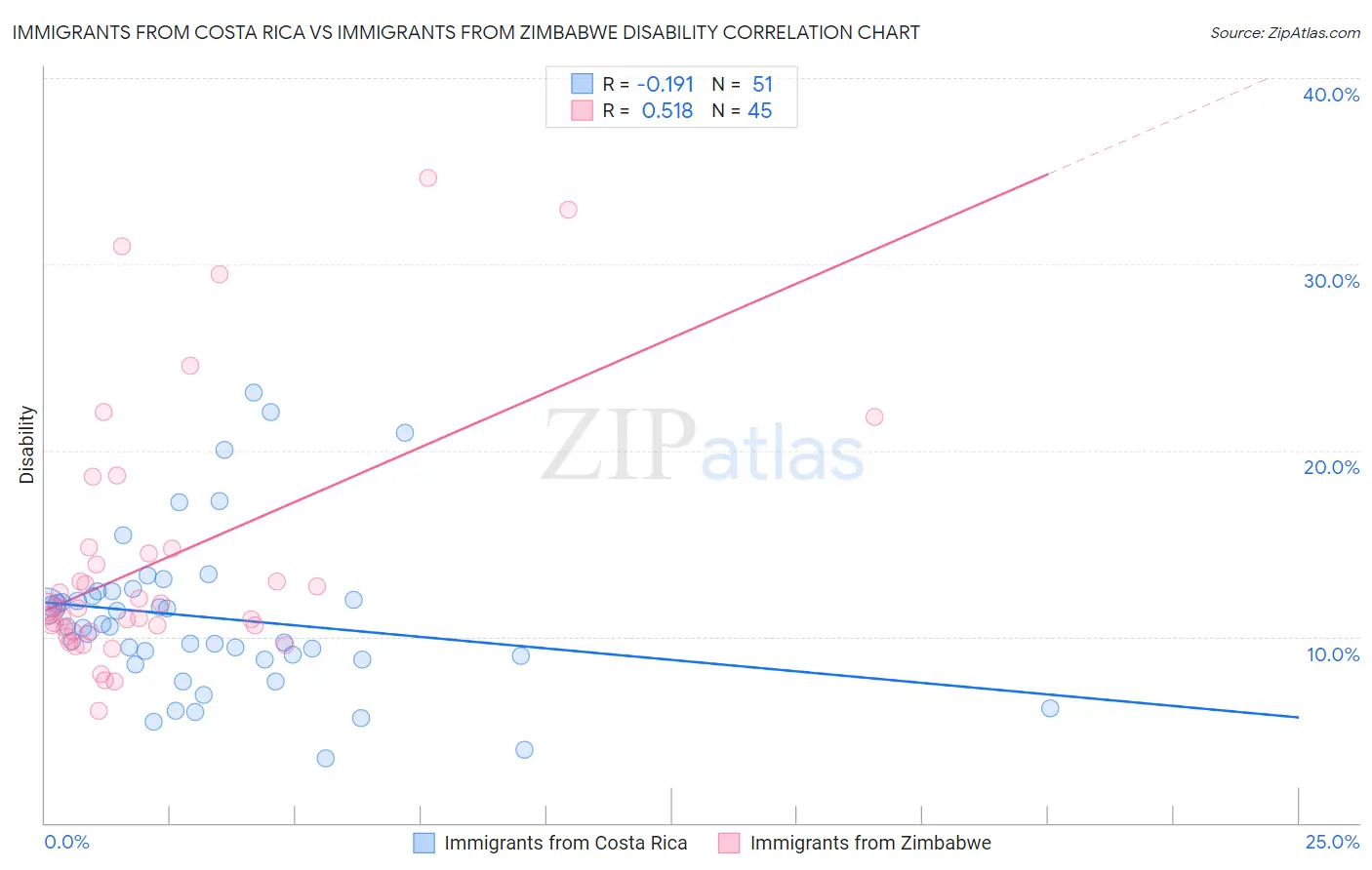 Immigrants from Costa Rica vs Immigrants from Zimbabwe Disability
