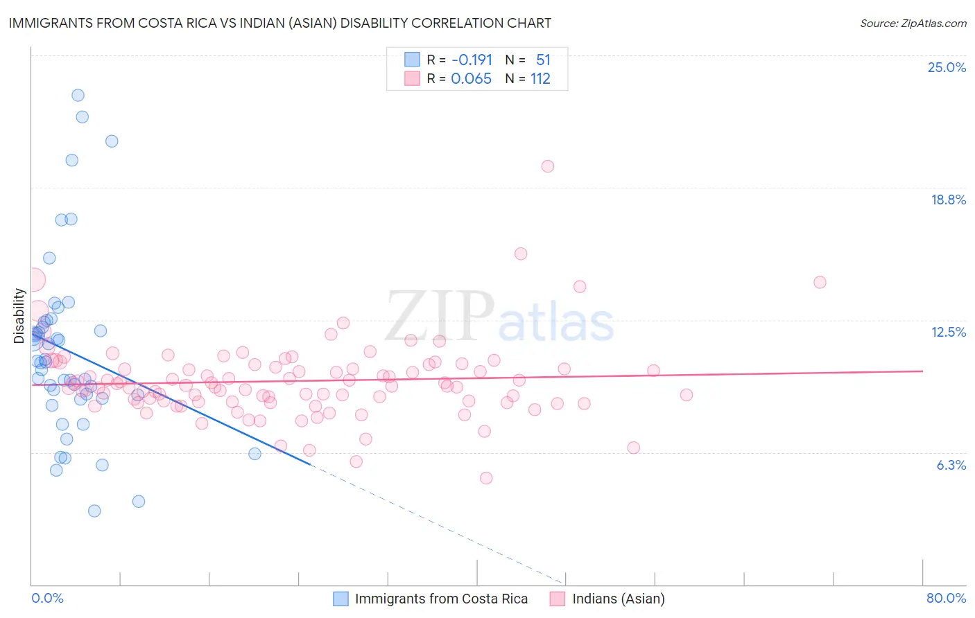 Immigrants from Costa Rica vs Indian (Asian) Disability