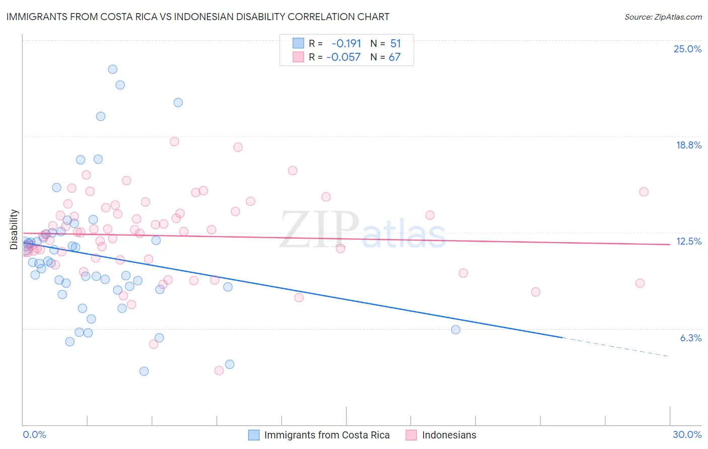 Immigrants from Costa Rica vs Indonesian Disability