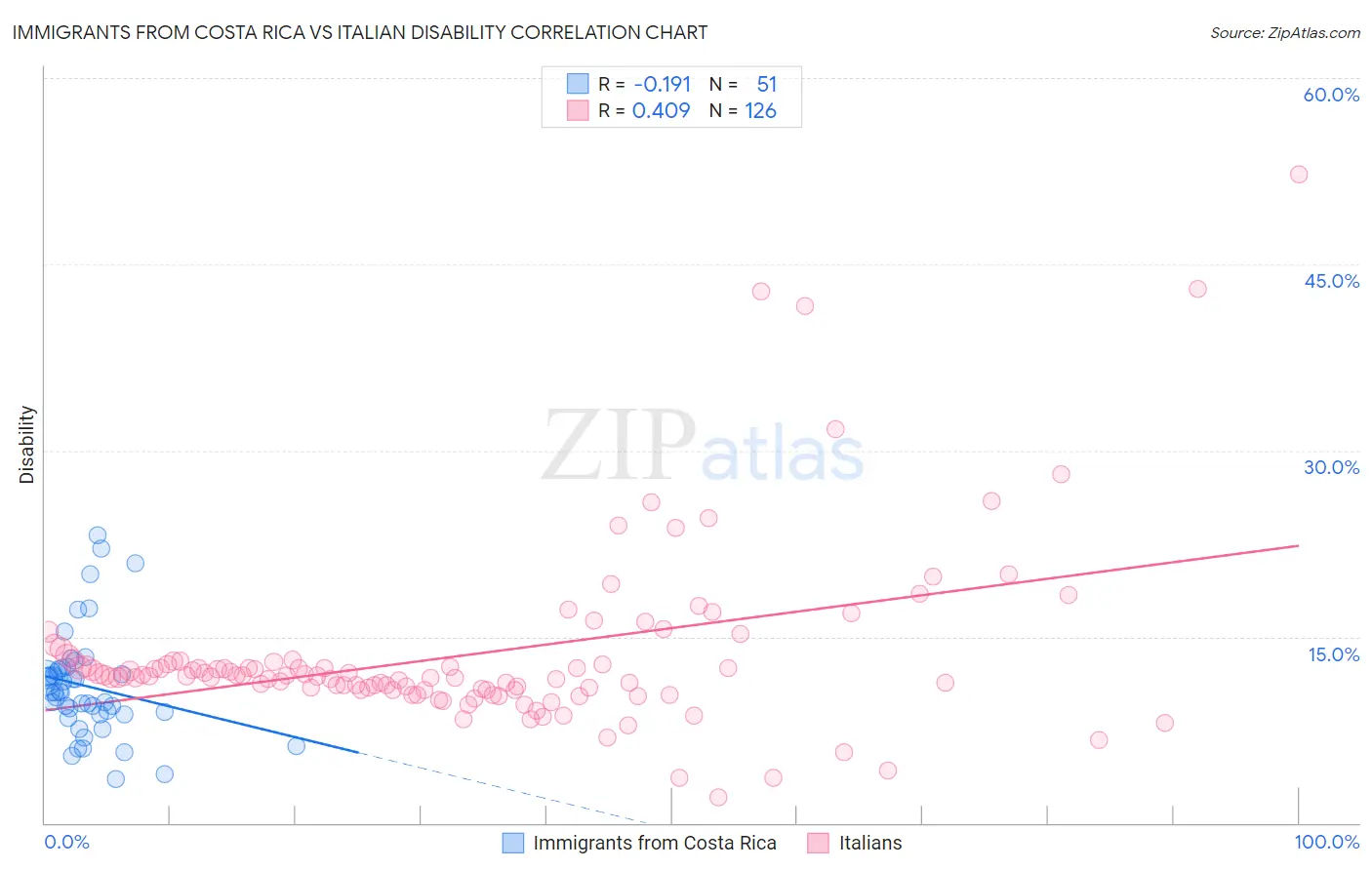 Immigrants from Costa Rica vs Italian Disability