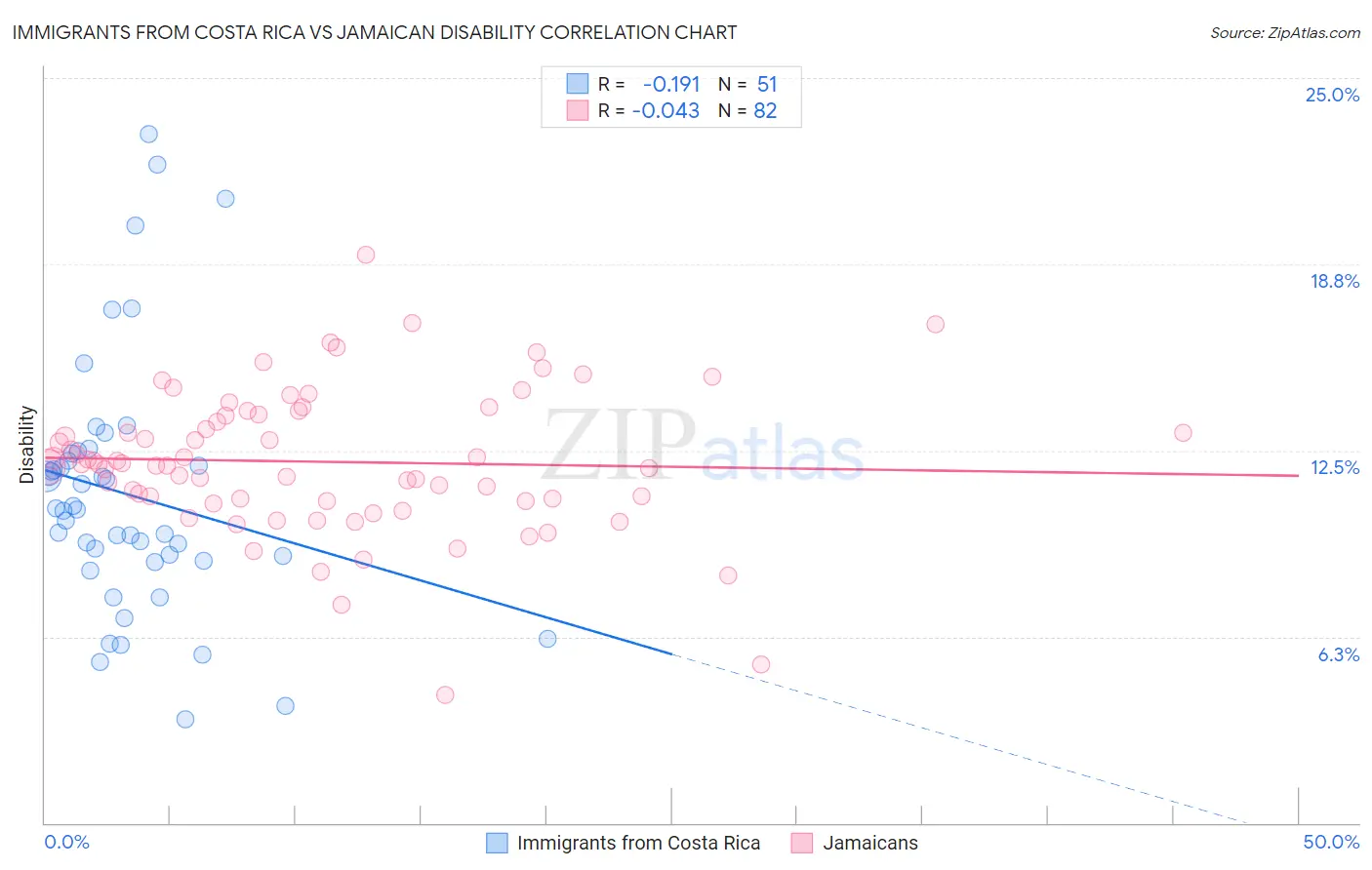 Immigrants from Costa Rica vs Jamaican Disability