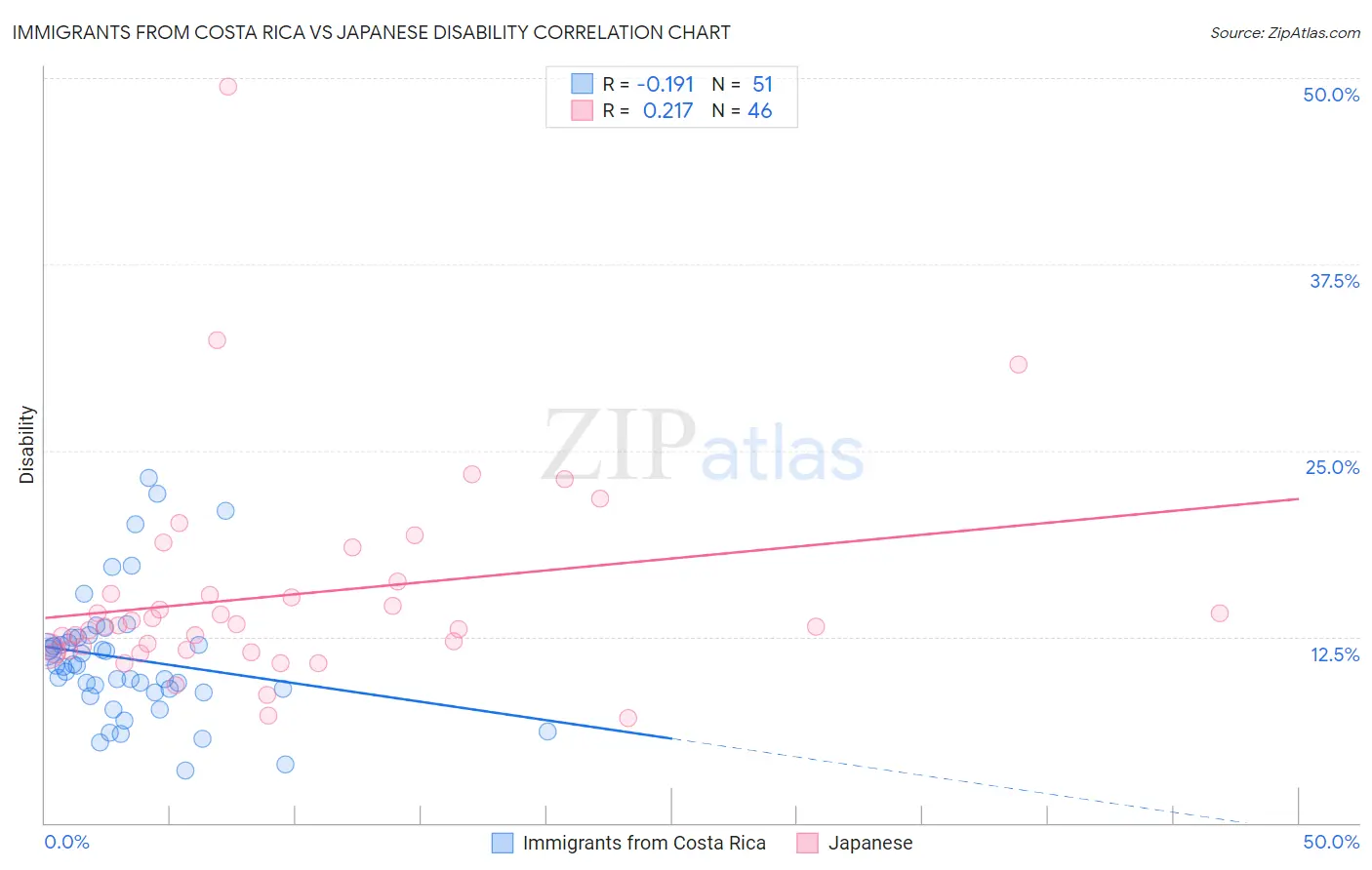 Immigrants from Costa Rica vs Japanese Disability