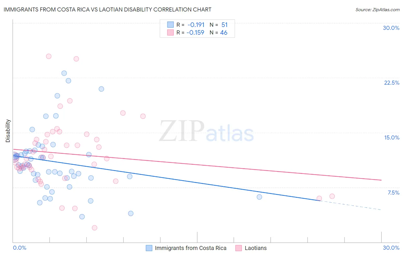 Immigrants from Costa Rica vs Laotian Disability