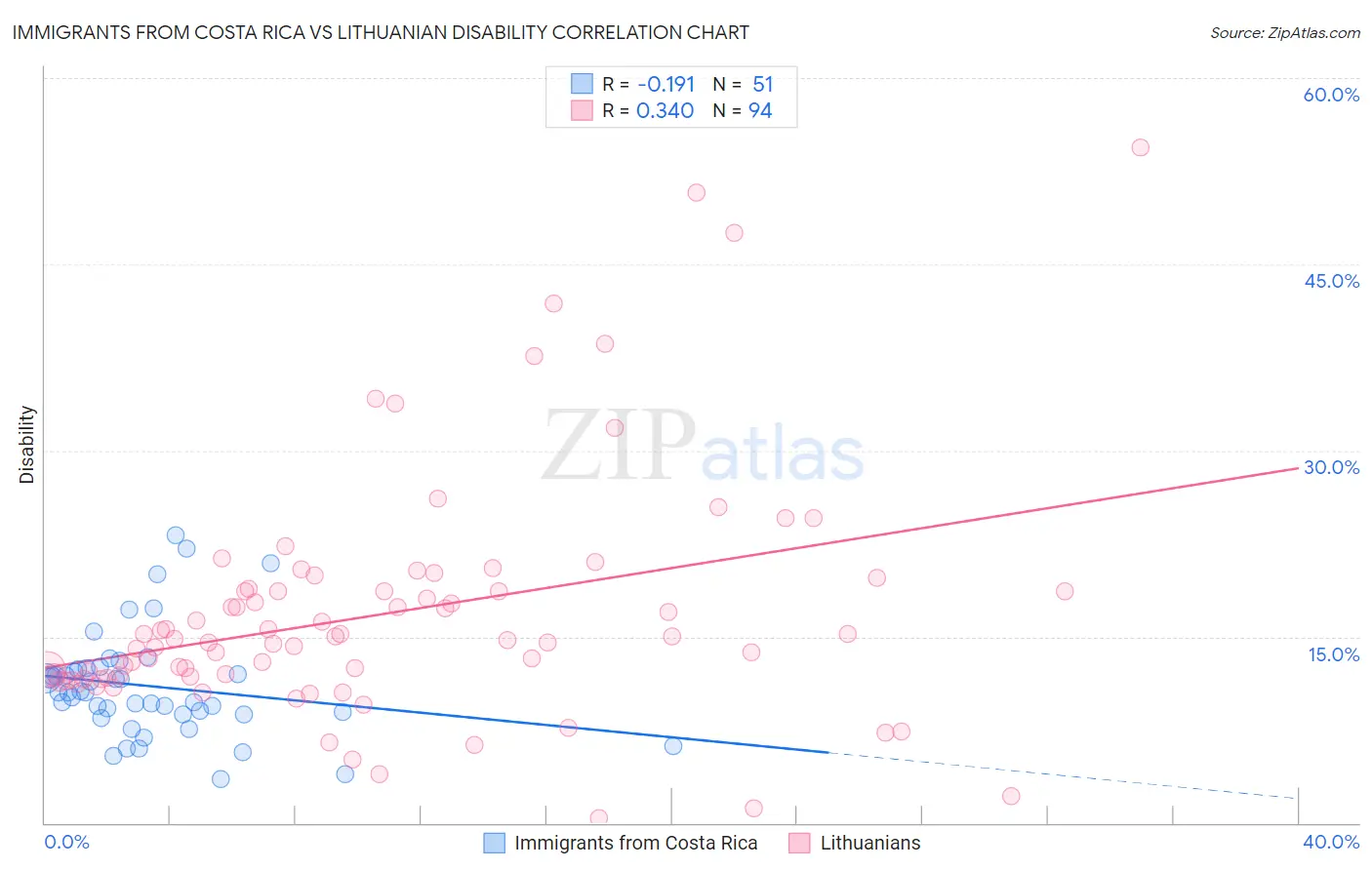 Immigrants from Costa Rica vs Lithuanian Disability
