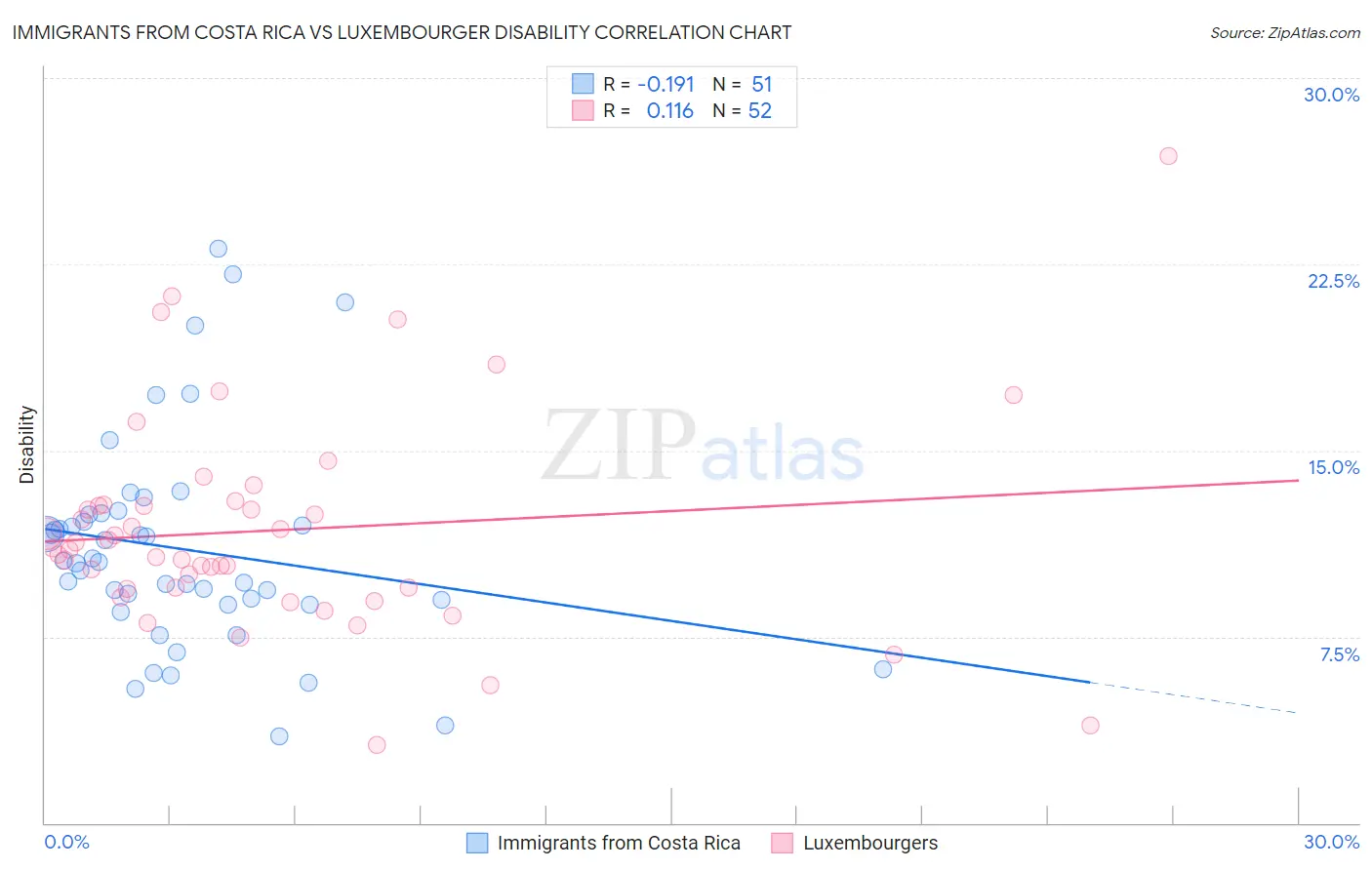 Immigrants from Costa Rica vs Luxembourger Disability