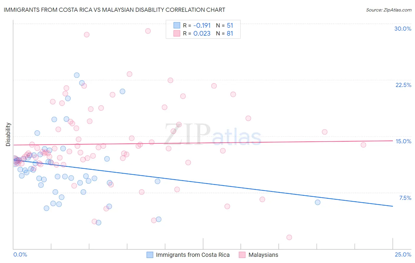 Immigrants from Costa Rica vs Malaysian Disability