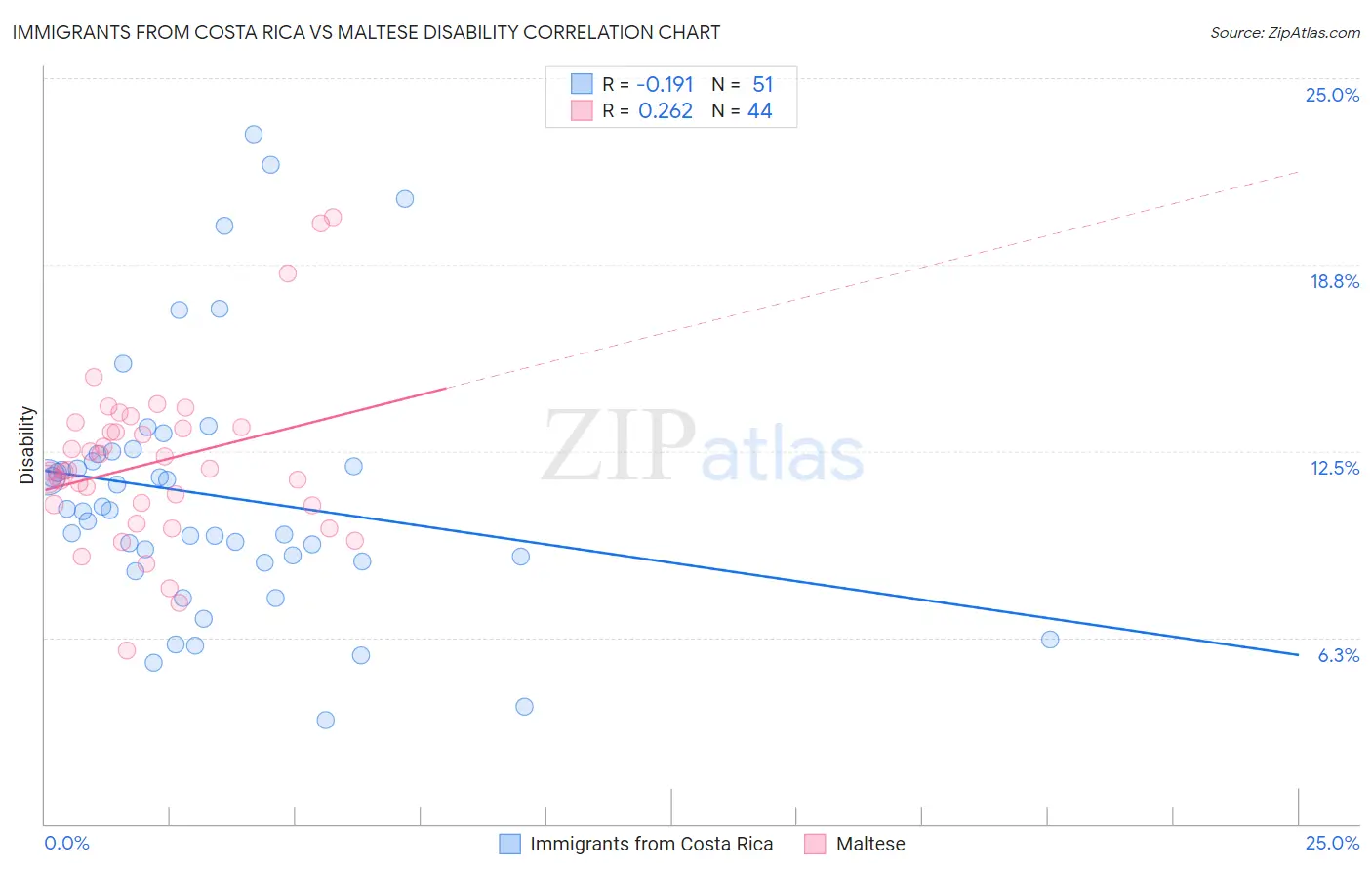 Immigrants from Costa Rica vs Maltese Disability