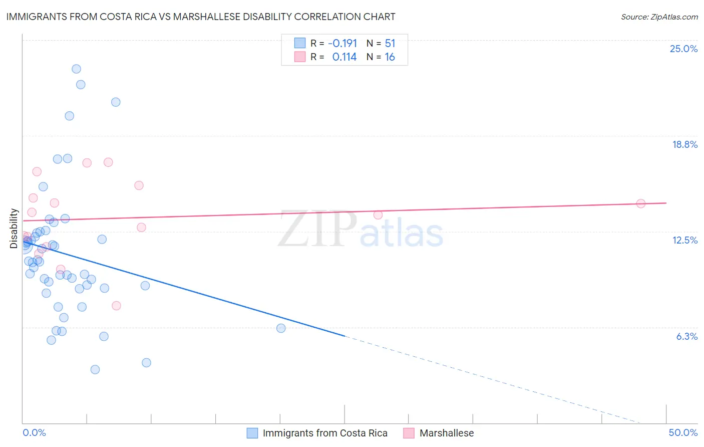 Immigrants from Costa Rica vs Marshallese Disability