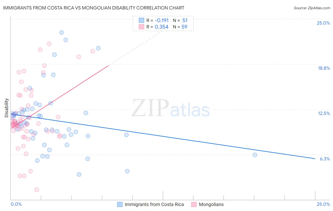 Immigrants from Costa Rica vs Mongolian Disability