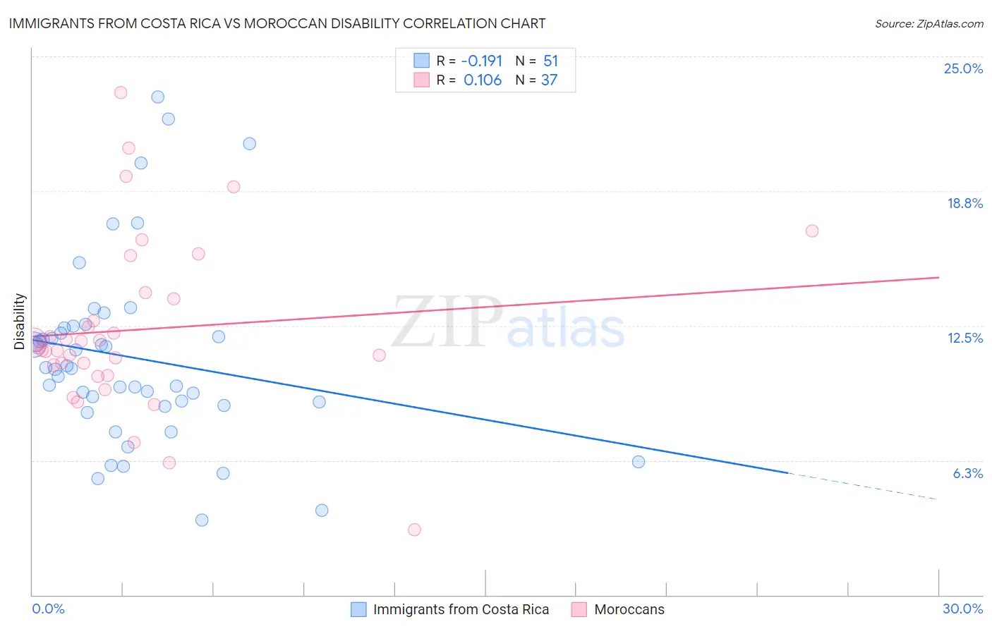 Immigrants from Costa Rica vs Moroccan Disability