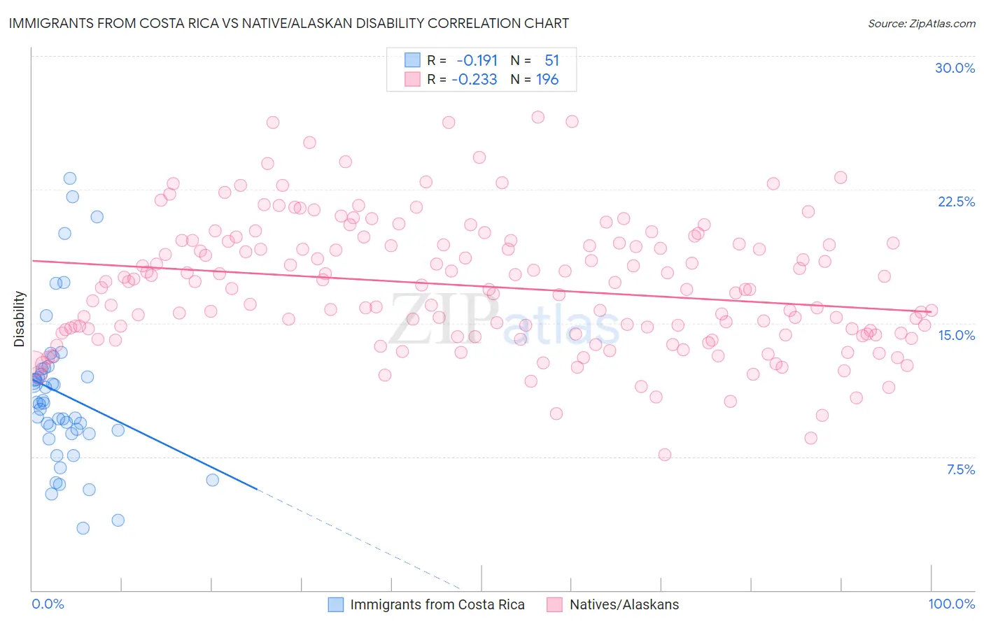 Immigrants from Costa Rica vs Native/Alaskan Disability