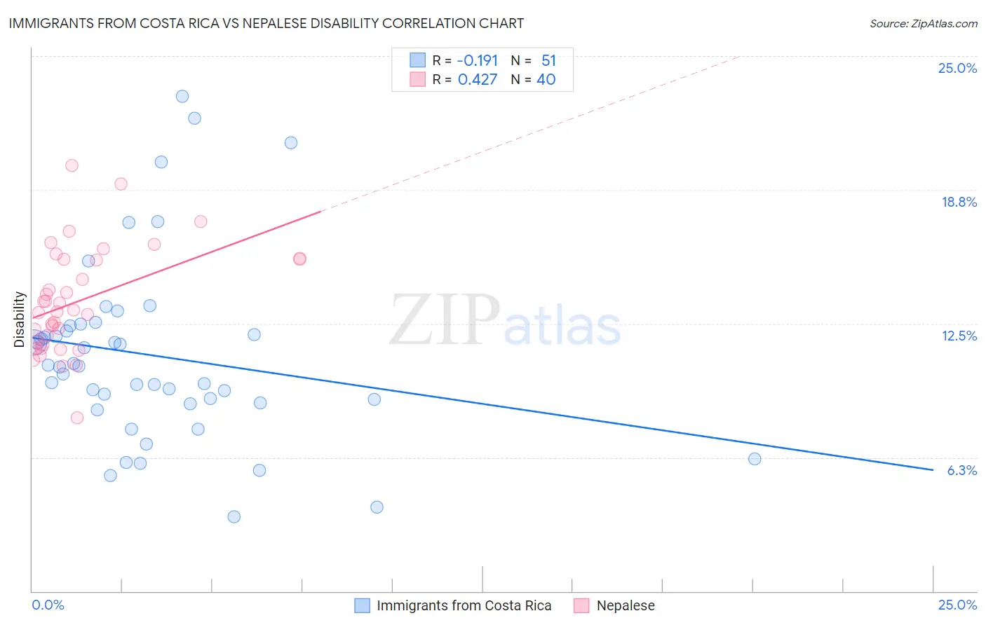 Immigrants from Costa Rica vs Nepalese Disability
