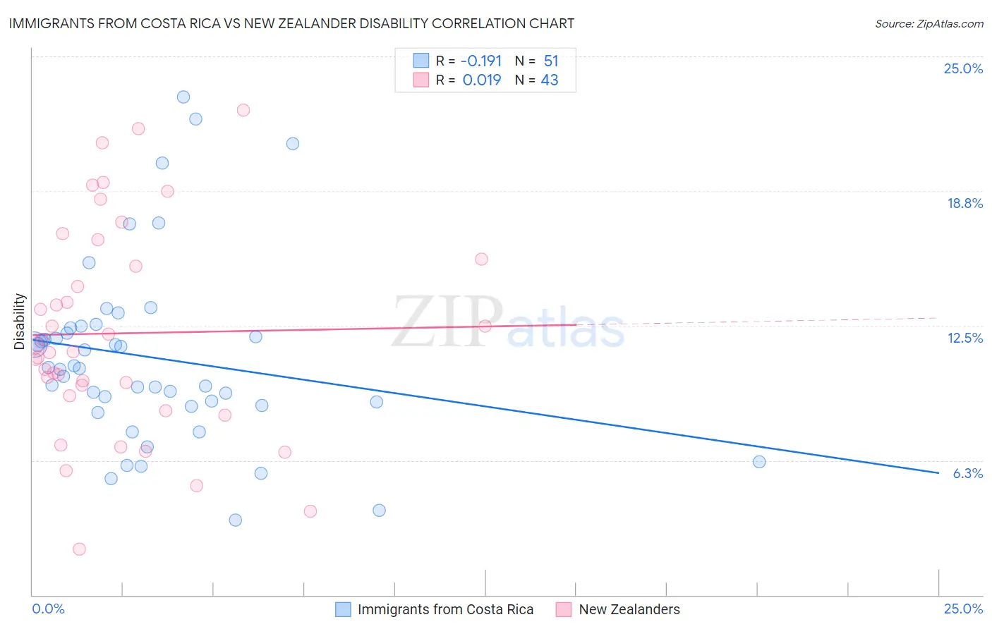 Immigrants from Costa Rica vs New Zealander Disability