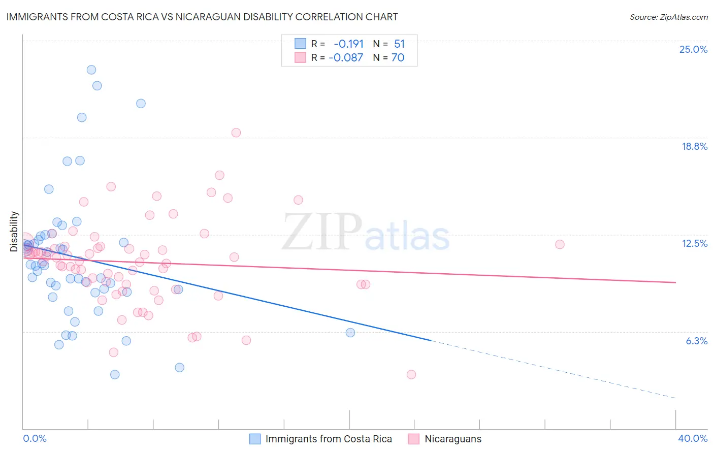 Immigrants from Costa Rica vs Nicaraguan Disability